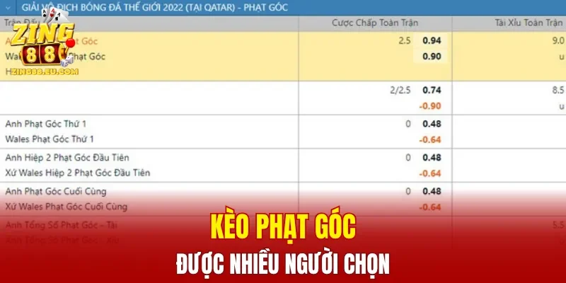 Kèo phạt góc được nhiều người chọn
